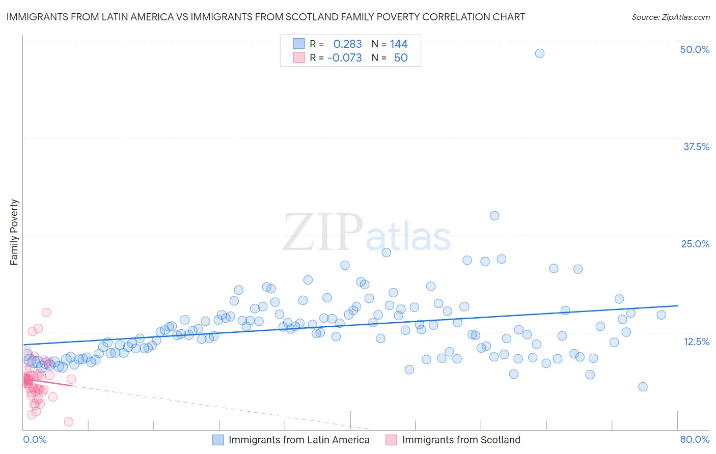 Immigrants from Latin America vs Immigrants from Scotland Family Poverty
