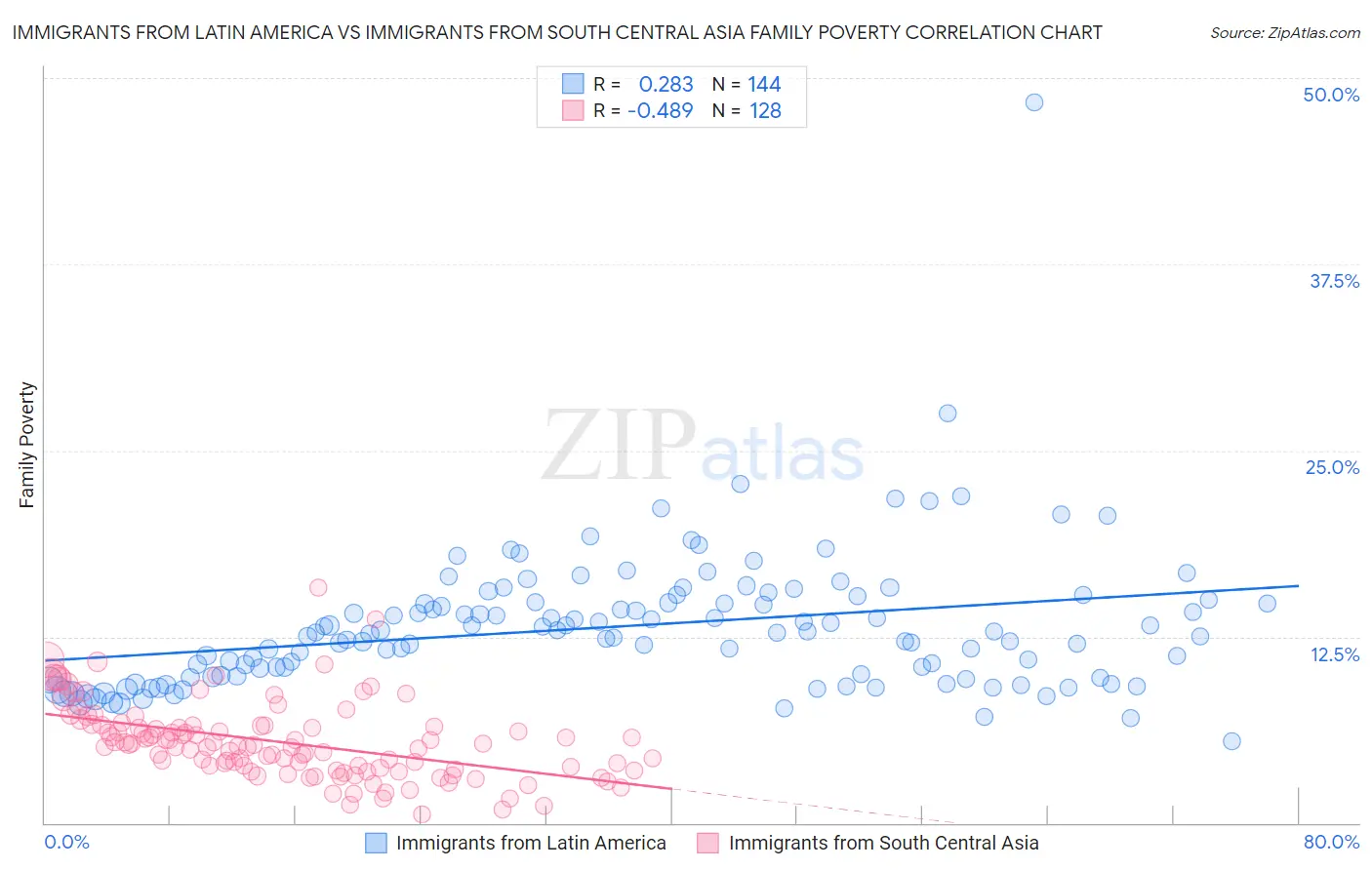 Immigrants from Latin America vs Immigrants from South Central Asia Family Poverty