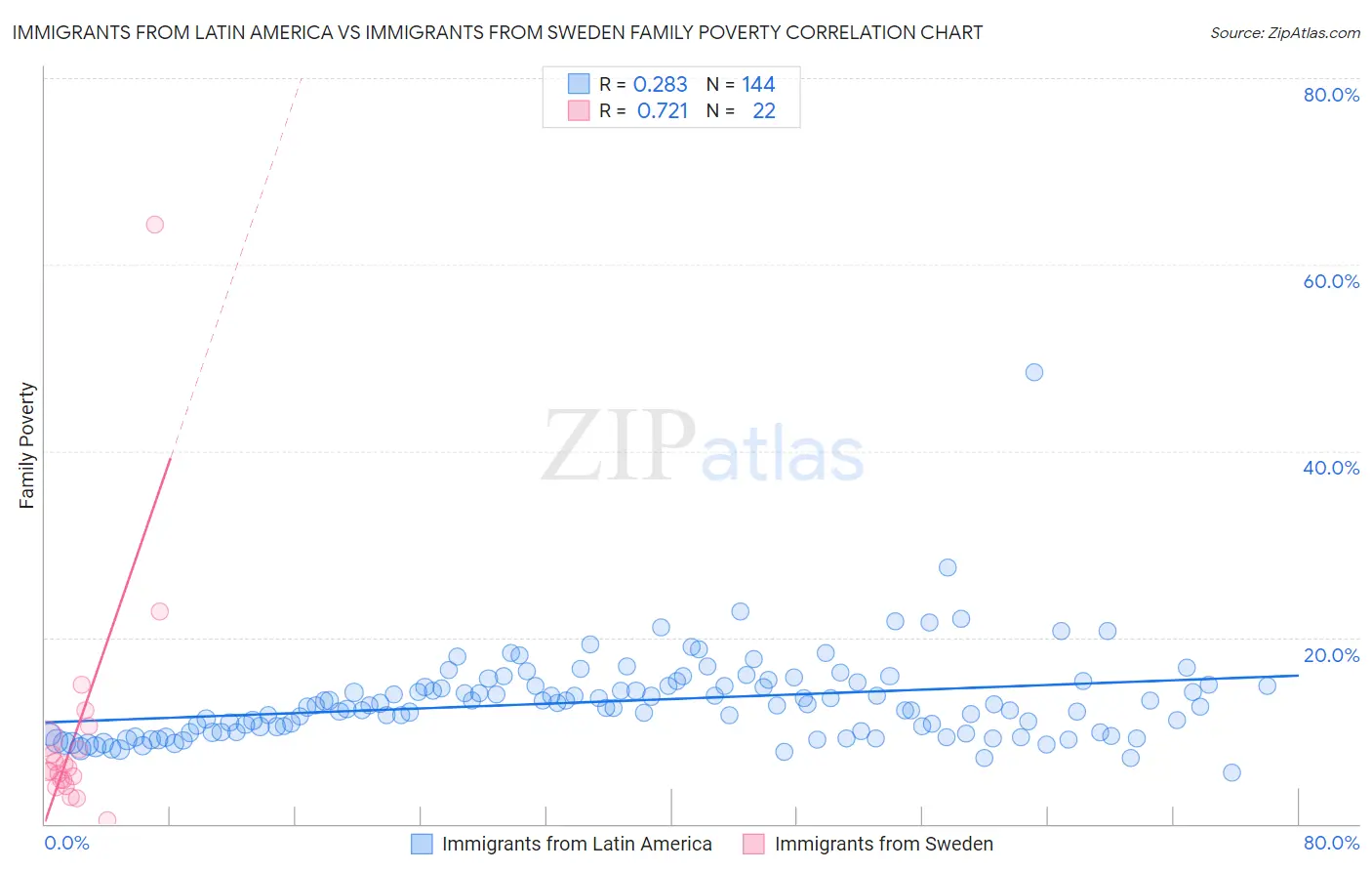 Immigrants from Latin America vs Immigrants from Sweden Family Poverty