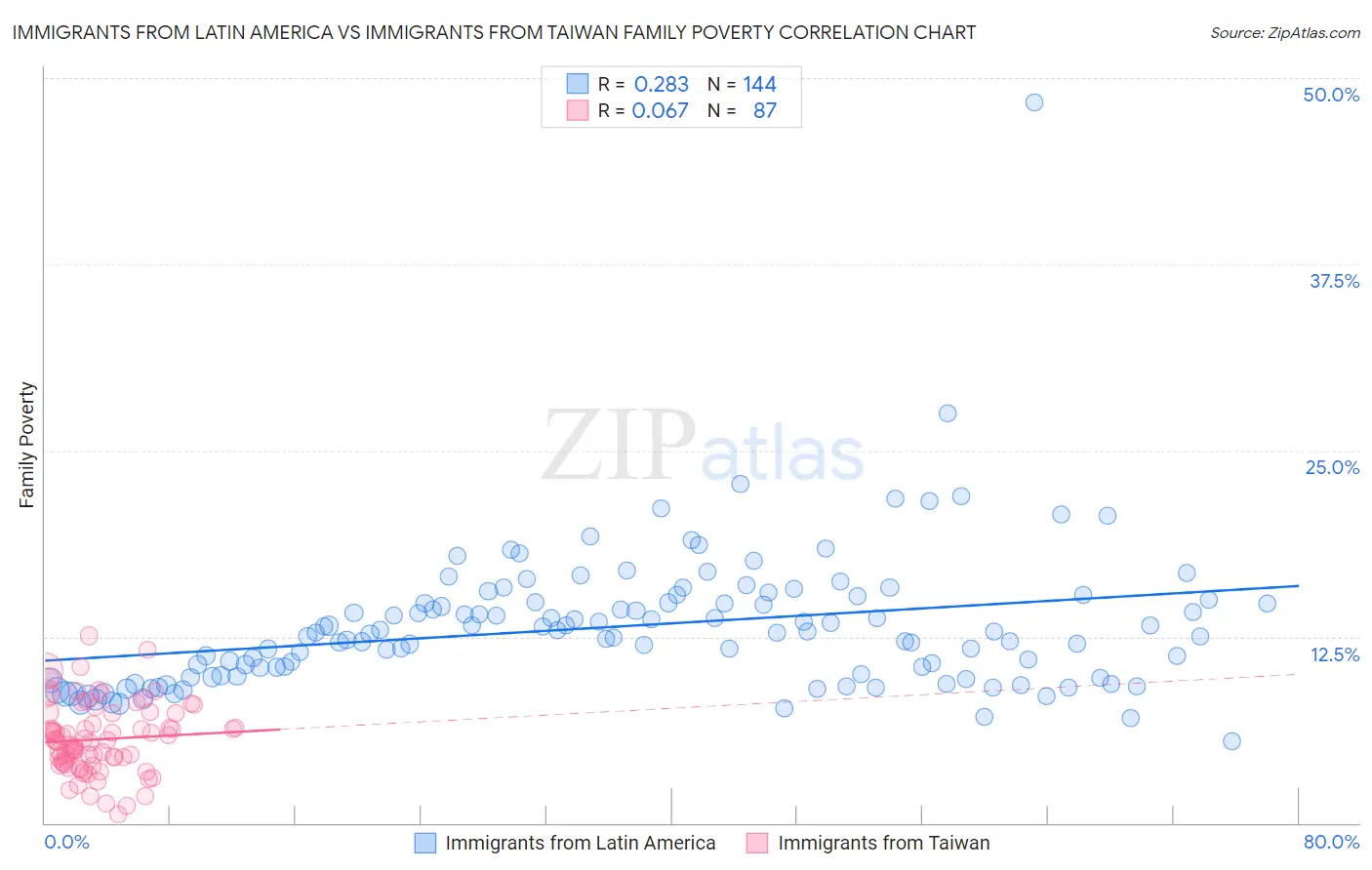 Immigrants from Latin America vs Immigrants from Taiwan Family Poverty