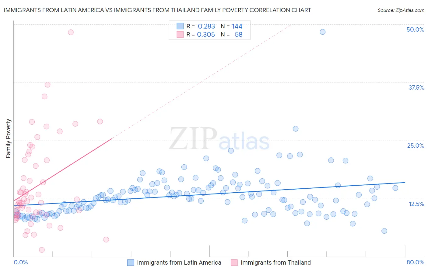Immigrants from Latin America vs Immigrants from Thailand Family Poverty