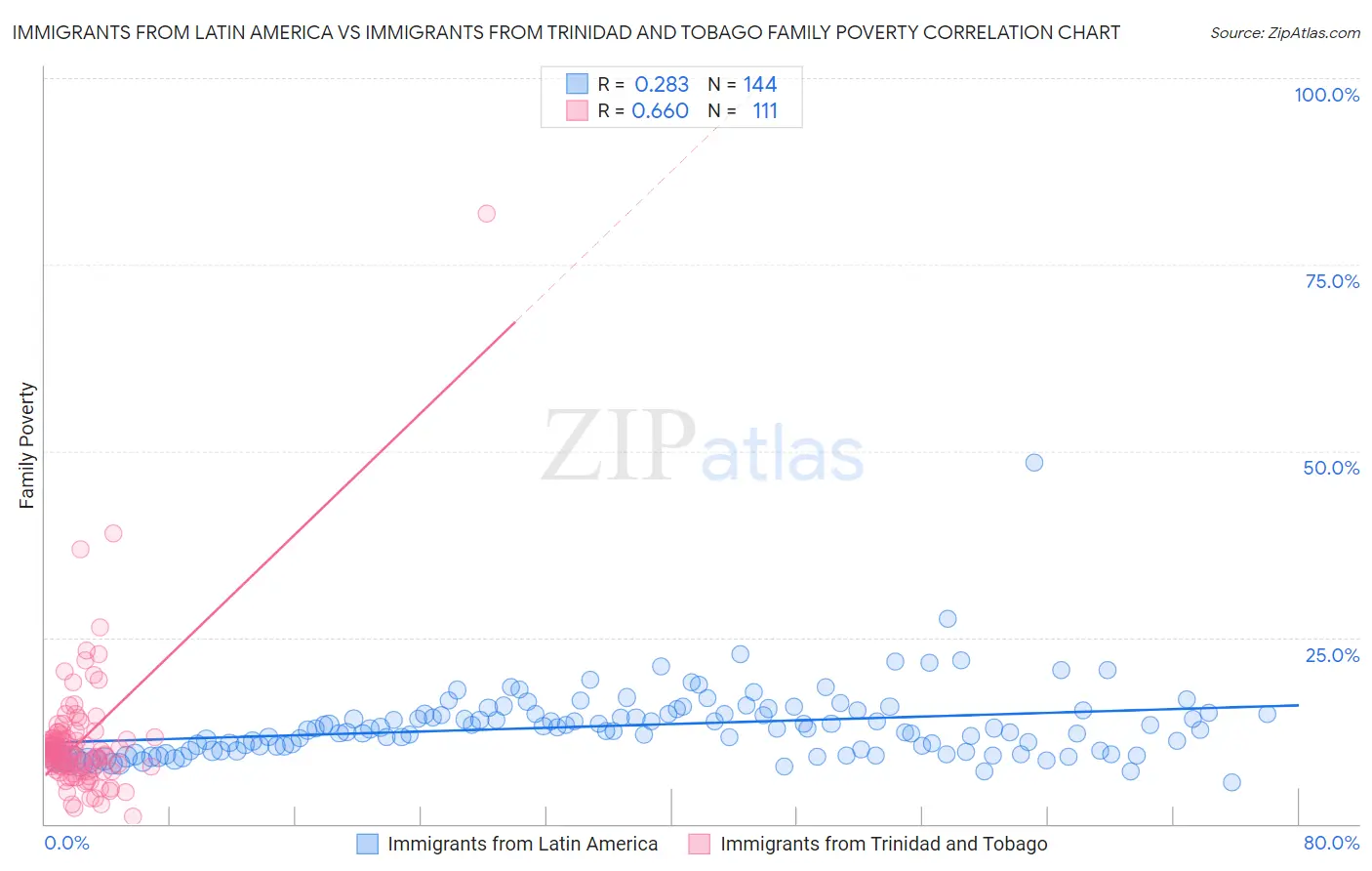 Immigrants from Latin America vs Immigrants from Trinidad and Tobago Family Poverty