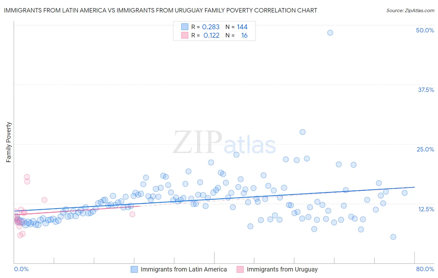 Immigrants from Latin America vs Immigrants from Uruguay Family Poverty