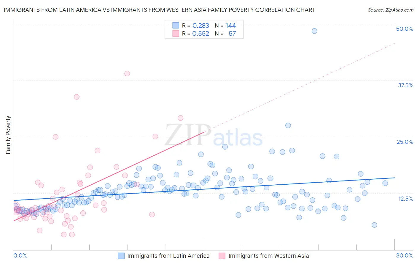 Immigrants from Latin America vs Immigrants from Western Asia Family Poverty