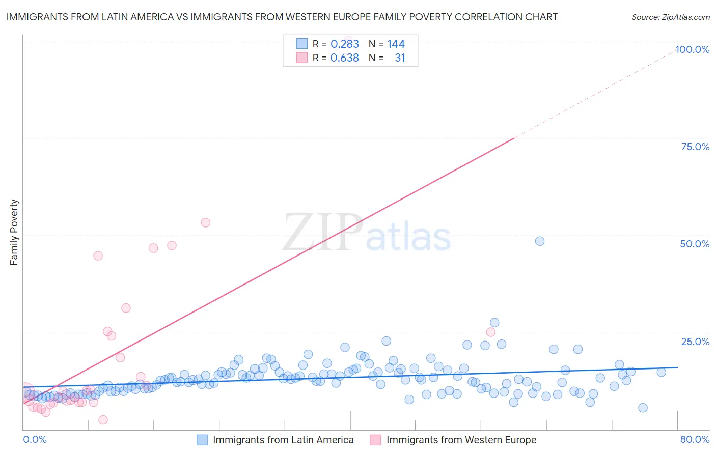 Immigrants from Latin America vs Immigrants from Western Europe Family Poverty