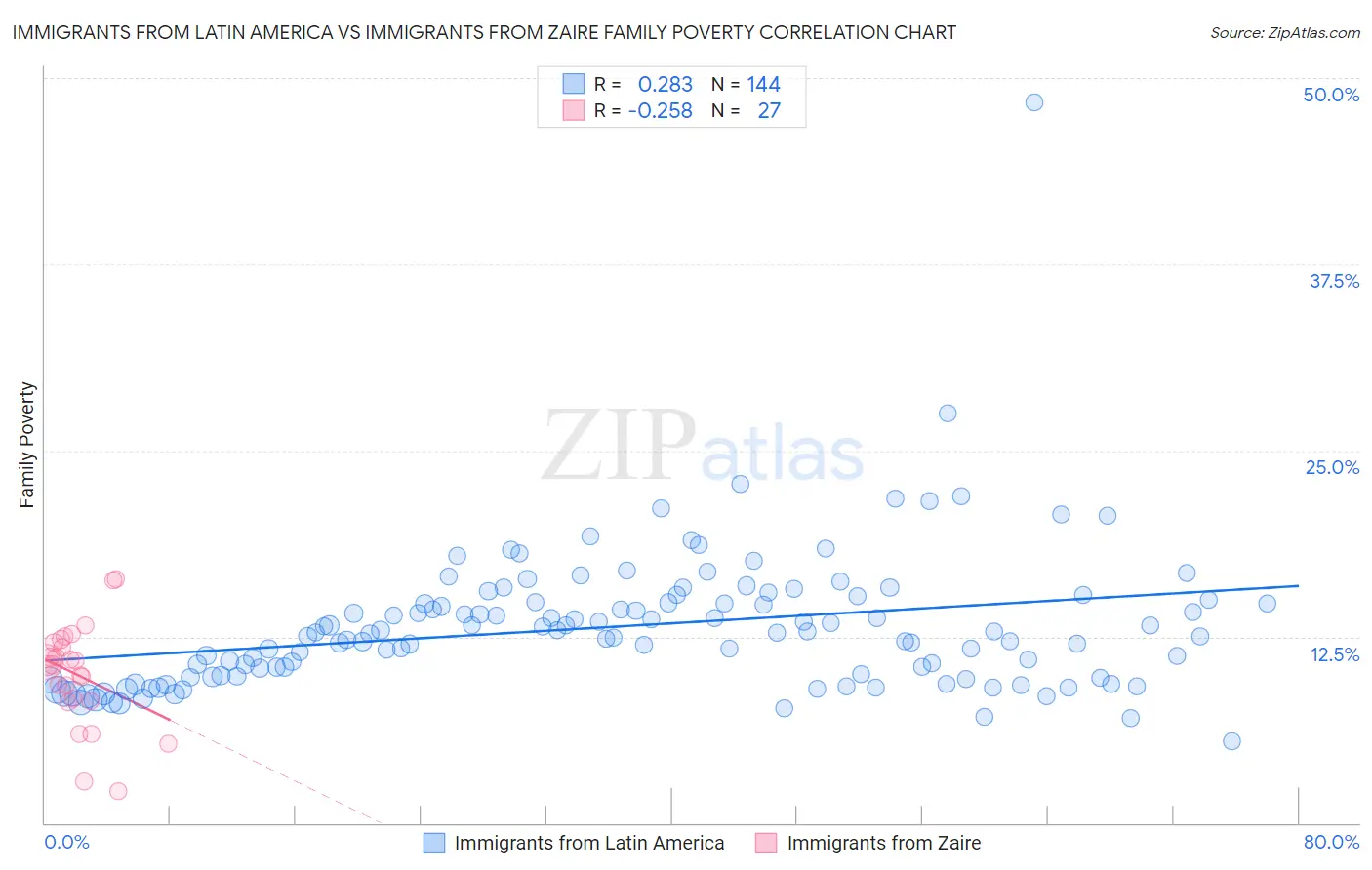 Immigrants from Latin America vs Immigrants from Zaire Family Poverty