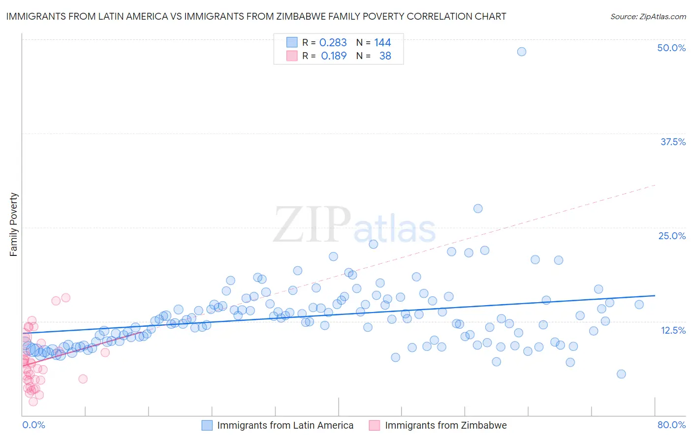 Immigrants from Latin America vs Immigrants from Zimbabwe Family Poverty