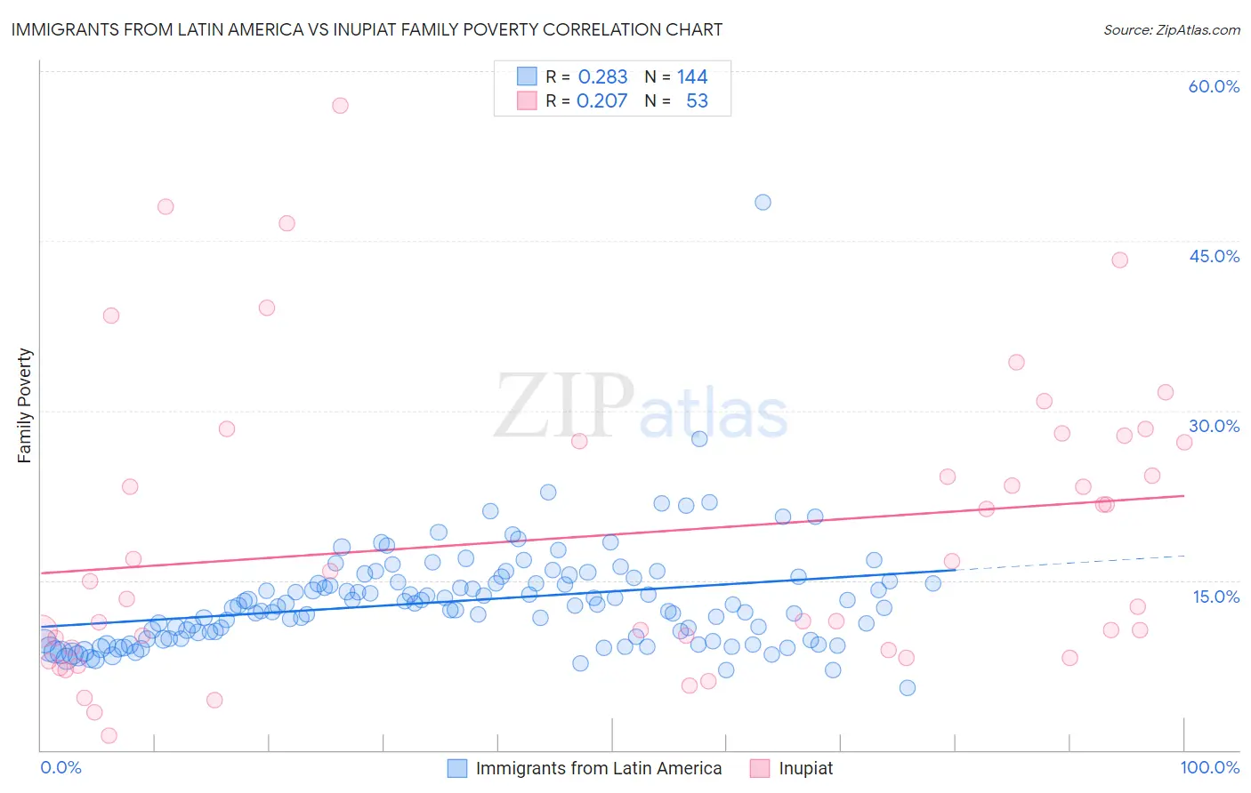 Immigrants from Latin America vs Inupiat Family Poverty