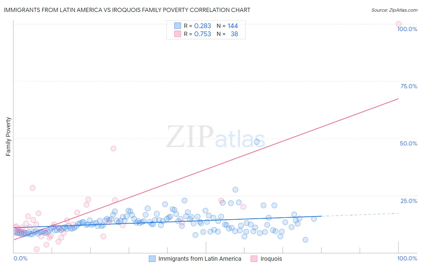 Immigrants from Latin America vs Iroquois Family Poverty