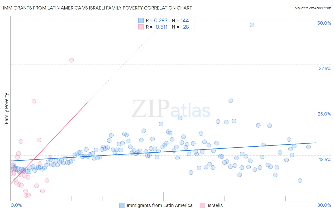 Immigrants from Latin America vs Israeli Family Poverty