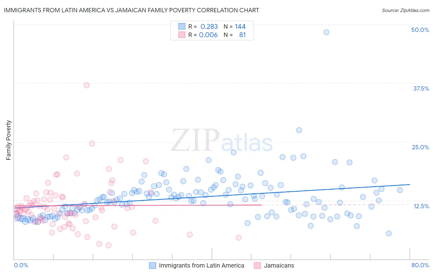 Immigrants from Latin America vs Jamaican Family Poverty