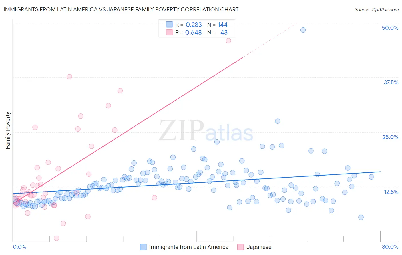 Immigrants from Latin America vs Japanese Family Poverty