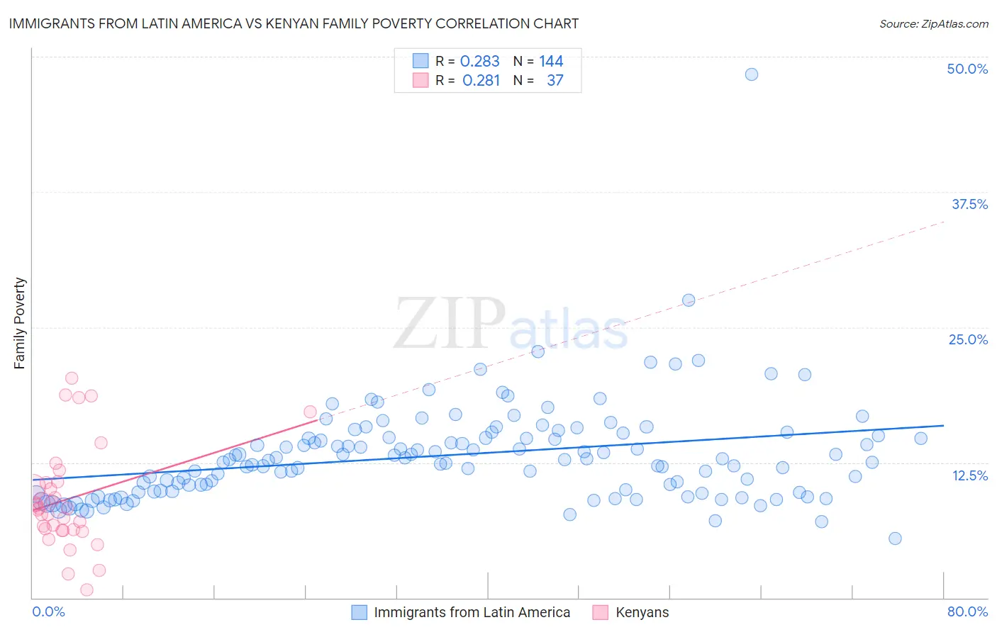 Immigrants from Latin America vs Kenyan Family Poverty