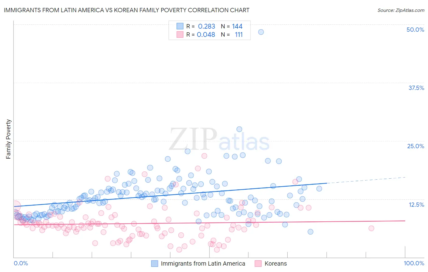 Immigrants from Latin America vs Korean Family Poverty