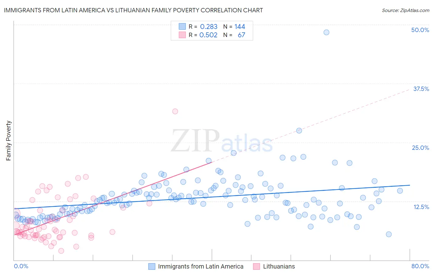 Immigrants from Latin America vs Lithuanian Family Poverty