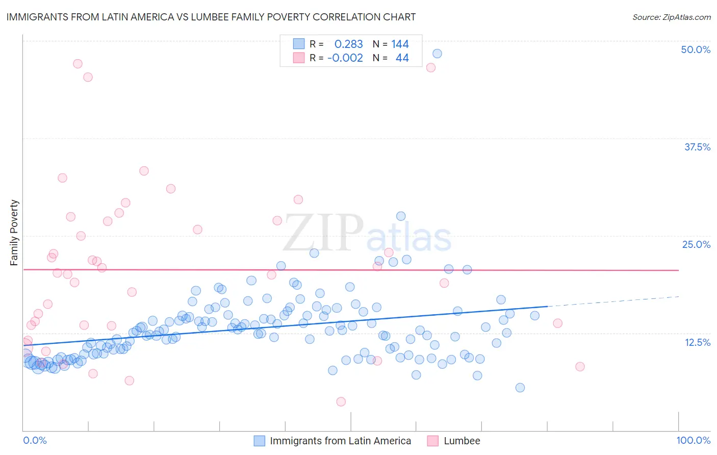 Immigrants from Latin America vs Lumbee Family Poverty