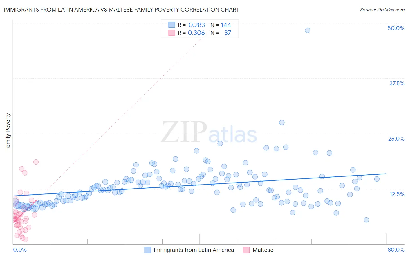 Immigrants from Latin America vs Maltese Family Poverty