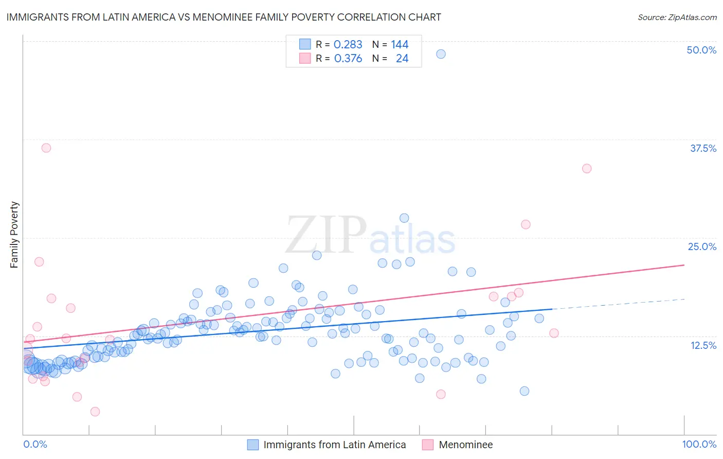 Immigrants from Latin America vs Menominee Family Poverty