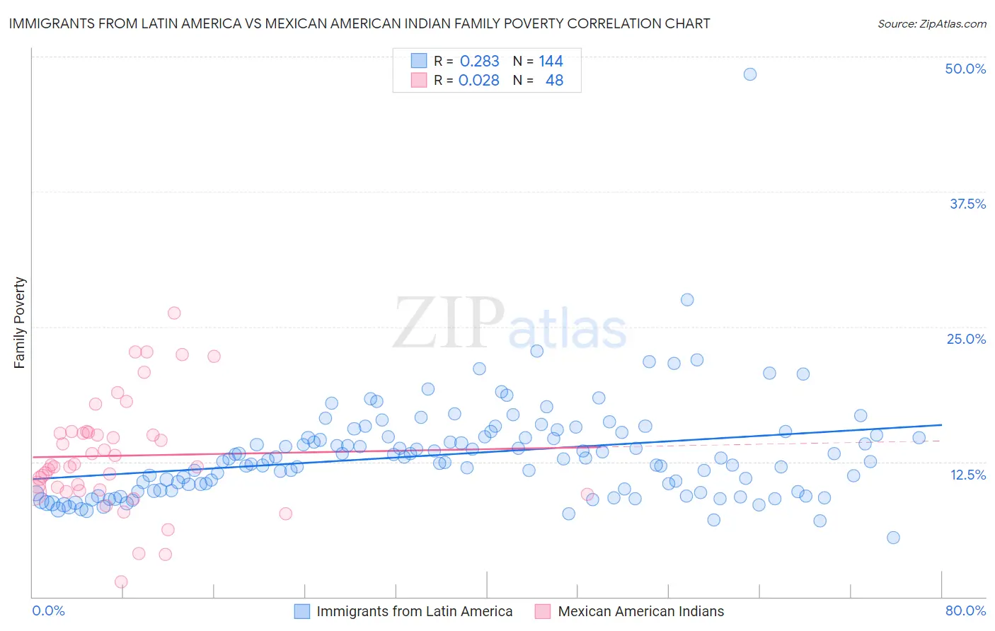 Immigrants from Latin America vs Mexican American Indian Family Poverty