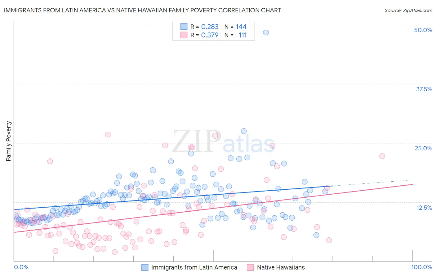 Immigrants from Latin America vs Native Hawaiian Family Poverty