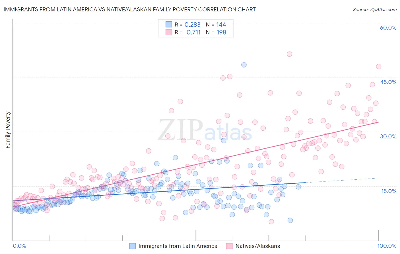 Immigrants from Latin America vs Native/Alaskan Family Poverty