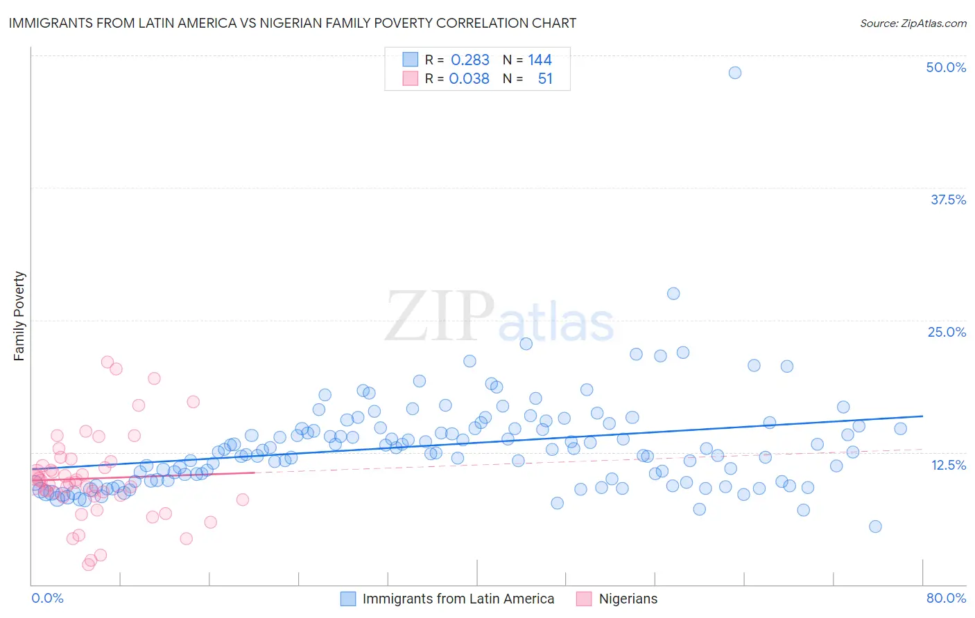 Immigrants from Latin America vs Nigerian Family Poverty