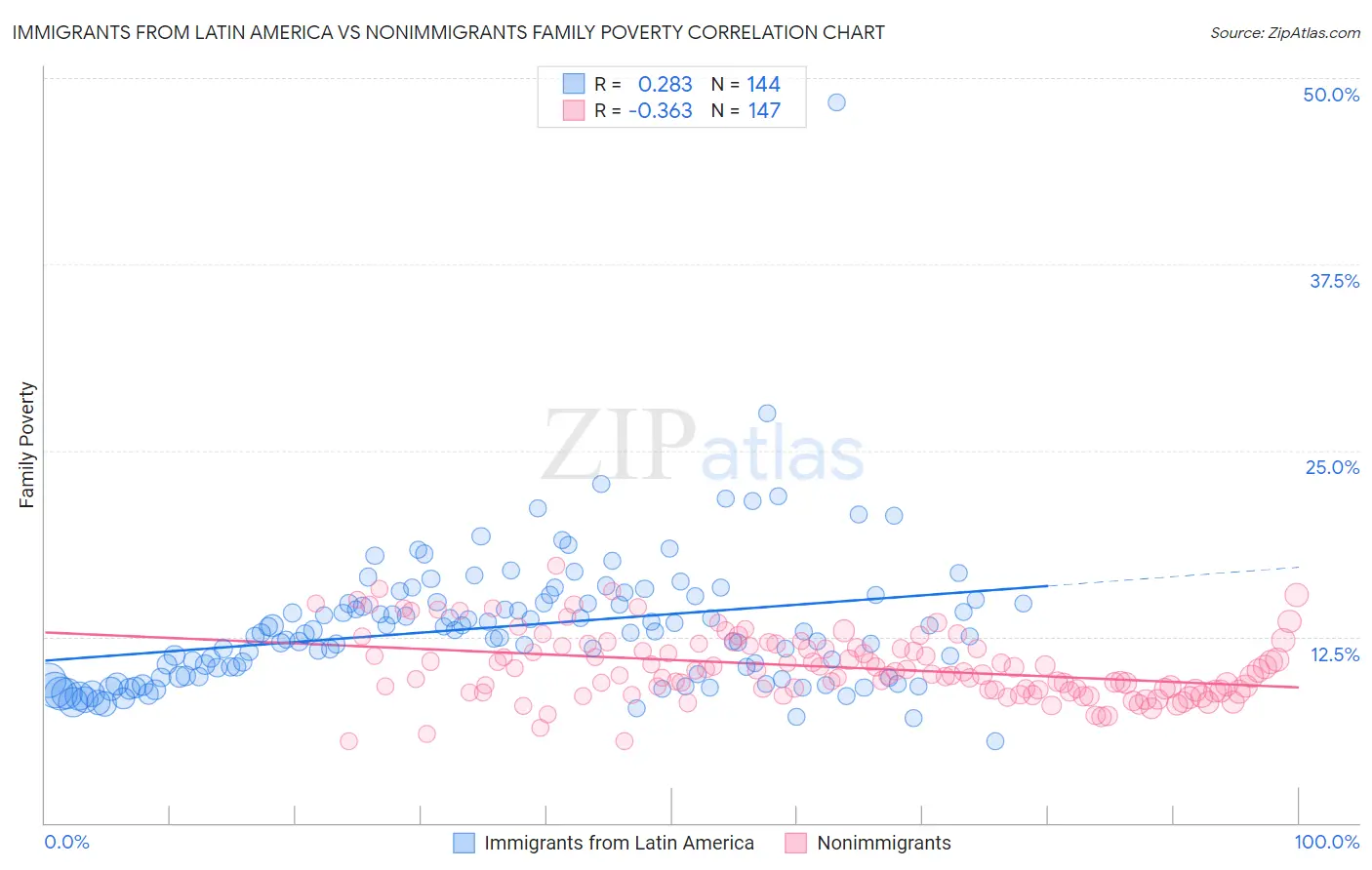 Immigrants from Latin America vs Nonimmigrants Family Poverty