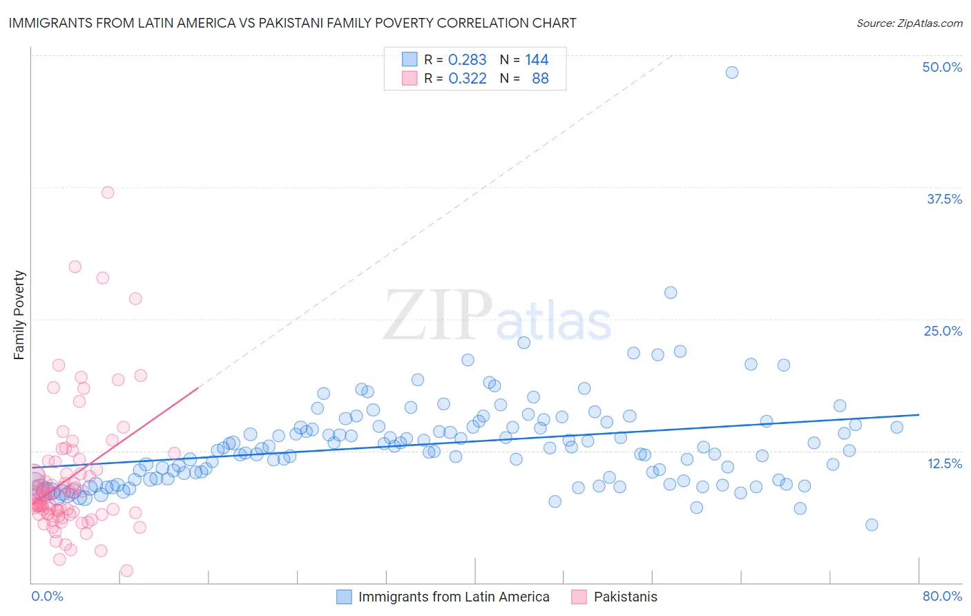 Immigrants from Latin America vs Pakistani Family Poverty