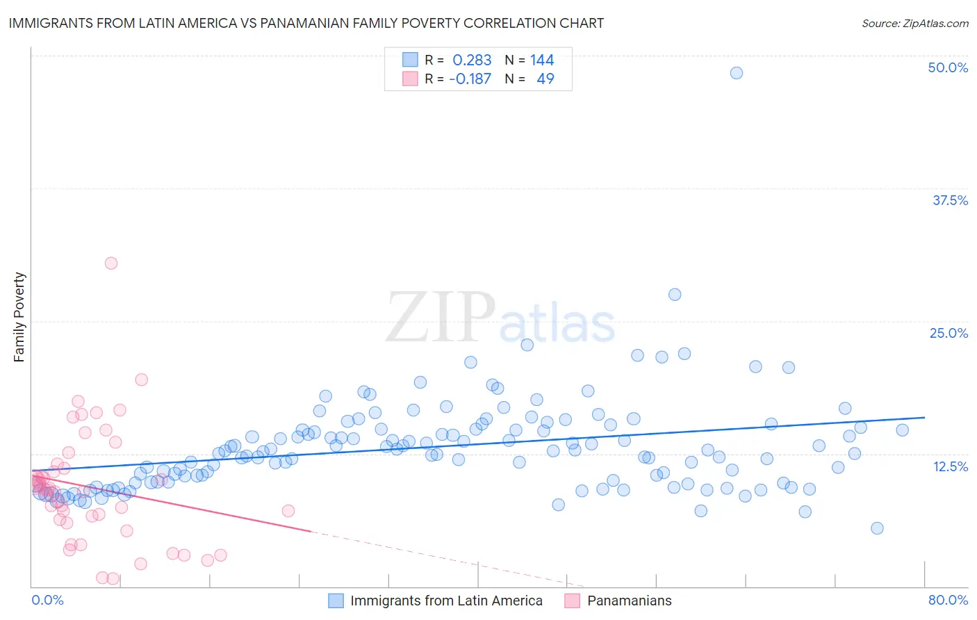 Immigrants from Latin America vs Panamanian Family Poverty