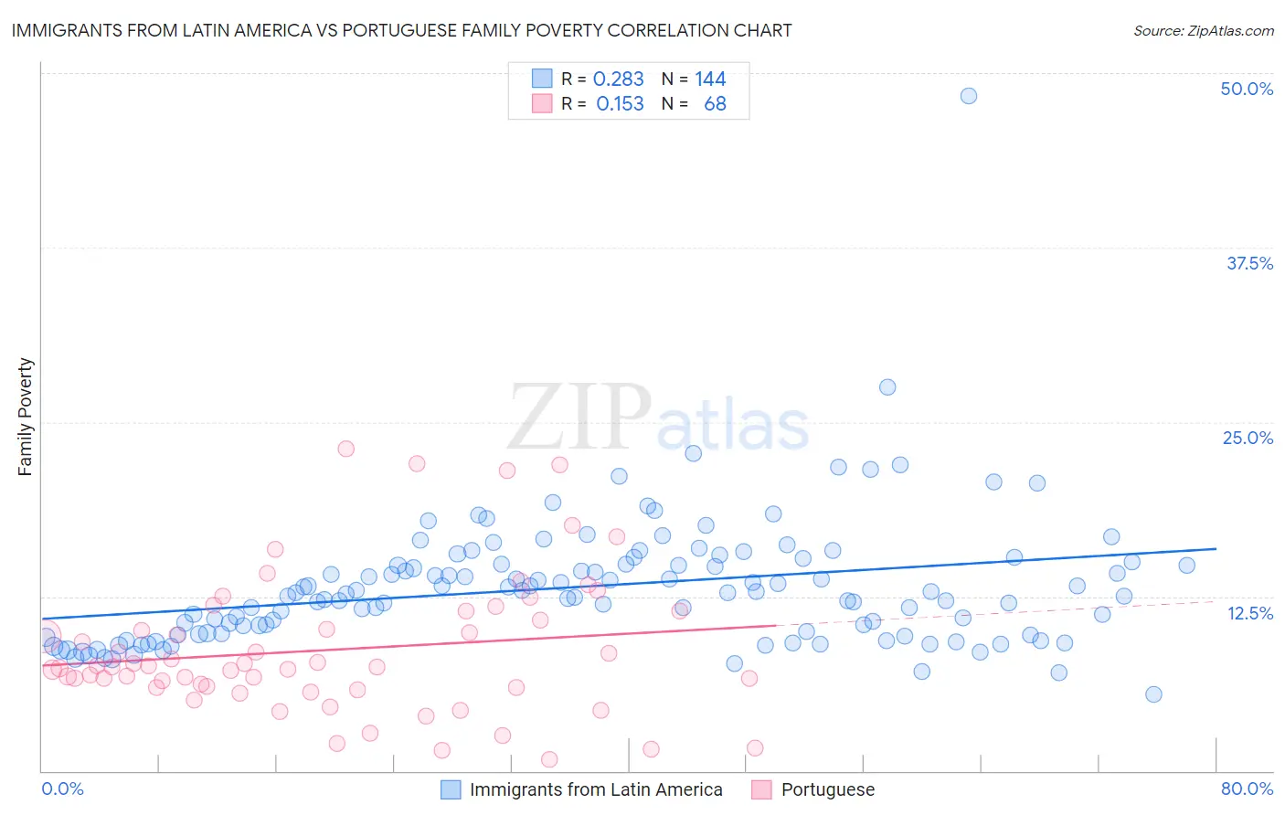 Immigrants from Latin America vs Portuguese Family Poverty