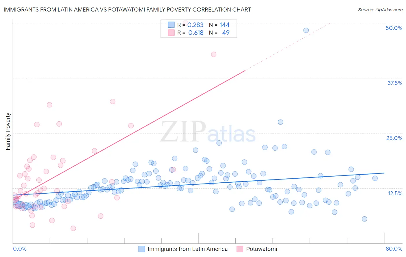 Immigrants from Latin America vs Potawatomi Family Poverty