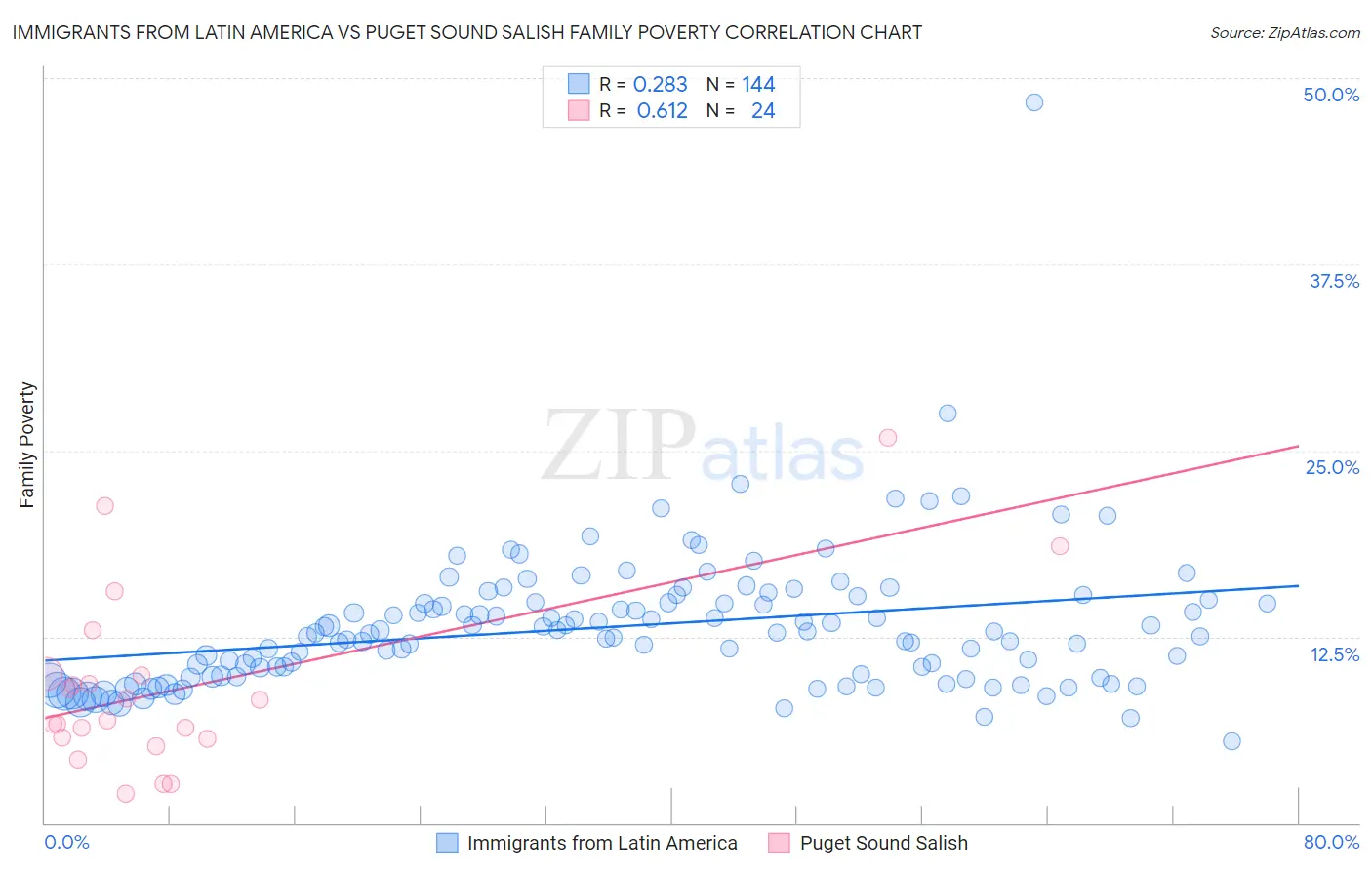 Immigrants from Latin America vs Puget Sound Salish Family Poverty