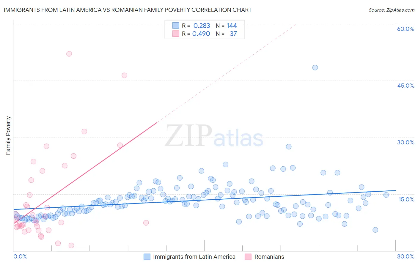 Immigrants from Latin America vs Romanian Family Poverty