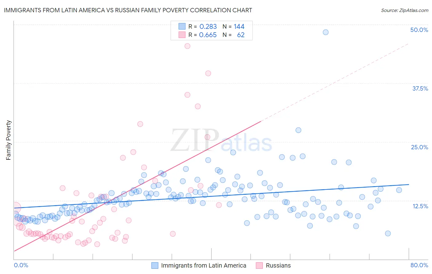 Immigrants from Latin America vs Russian Family Poverty