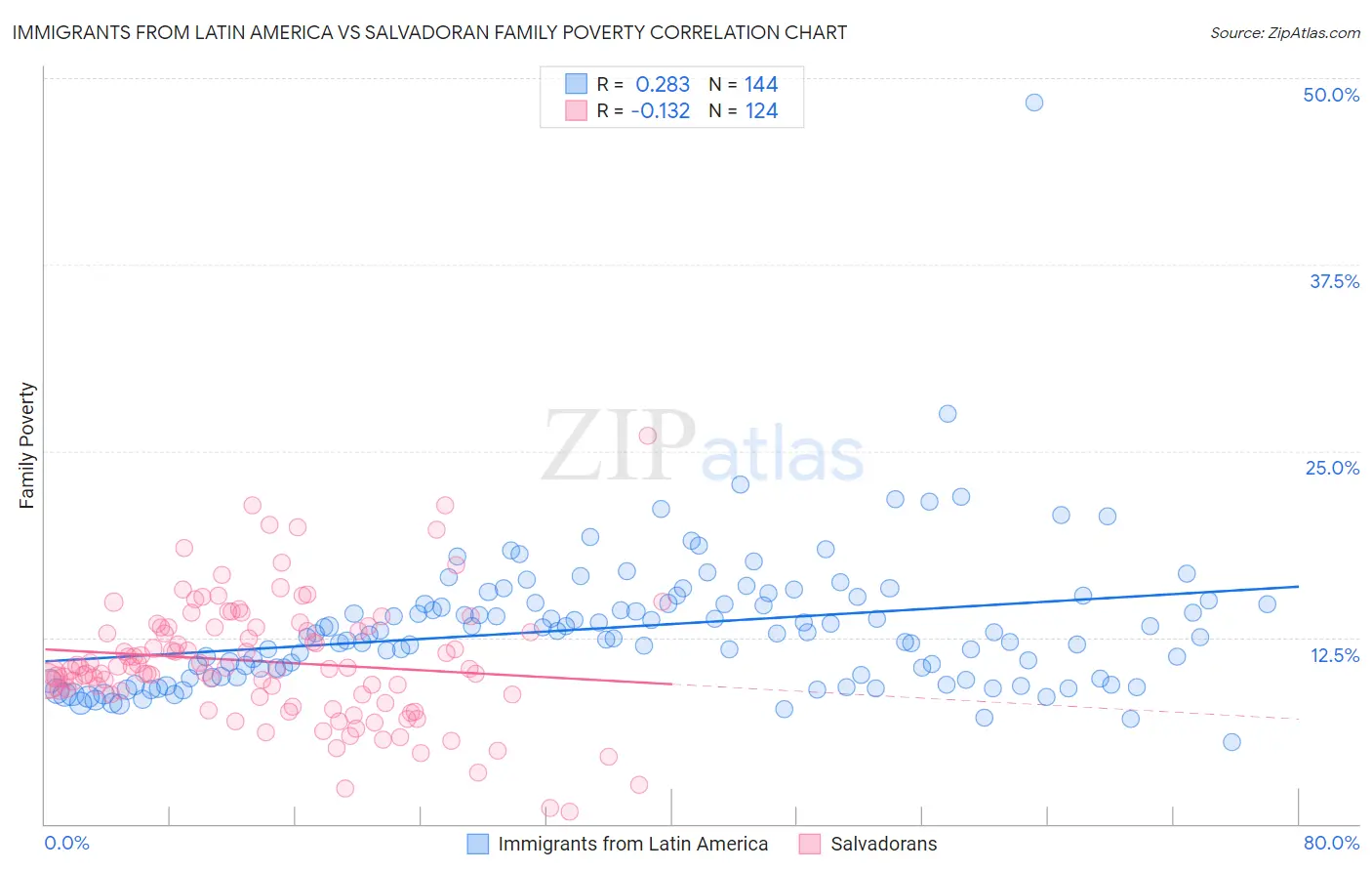 Immigrants from Latin America vs Salvadoran Family Poverty