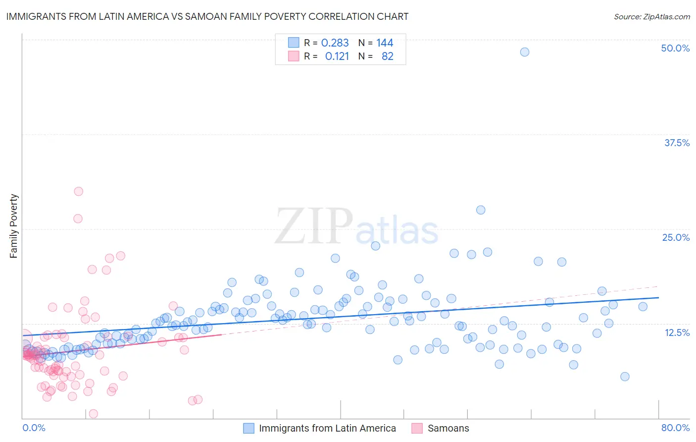 Immigrants from Latin America vs Samoan Family Poverty