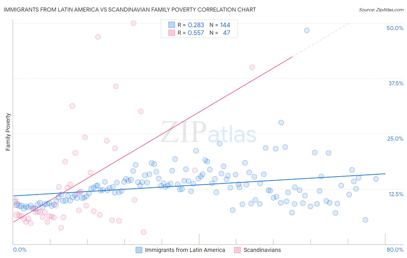 Immigrants from Latin America vs Scandinavian Family Poverty