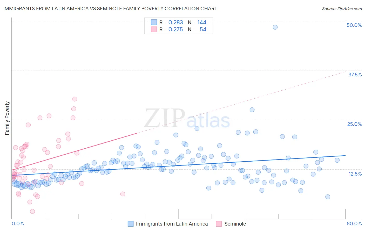 Immigrants from Latin America vs Seminole Family Poverty