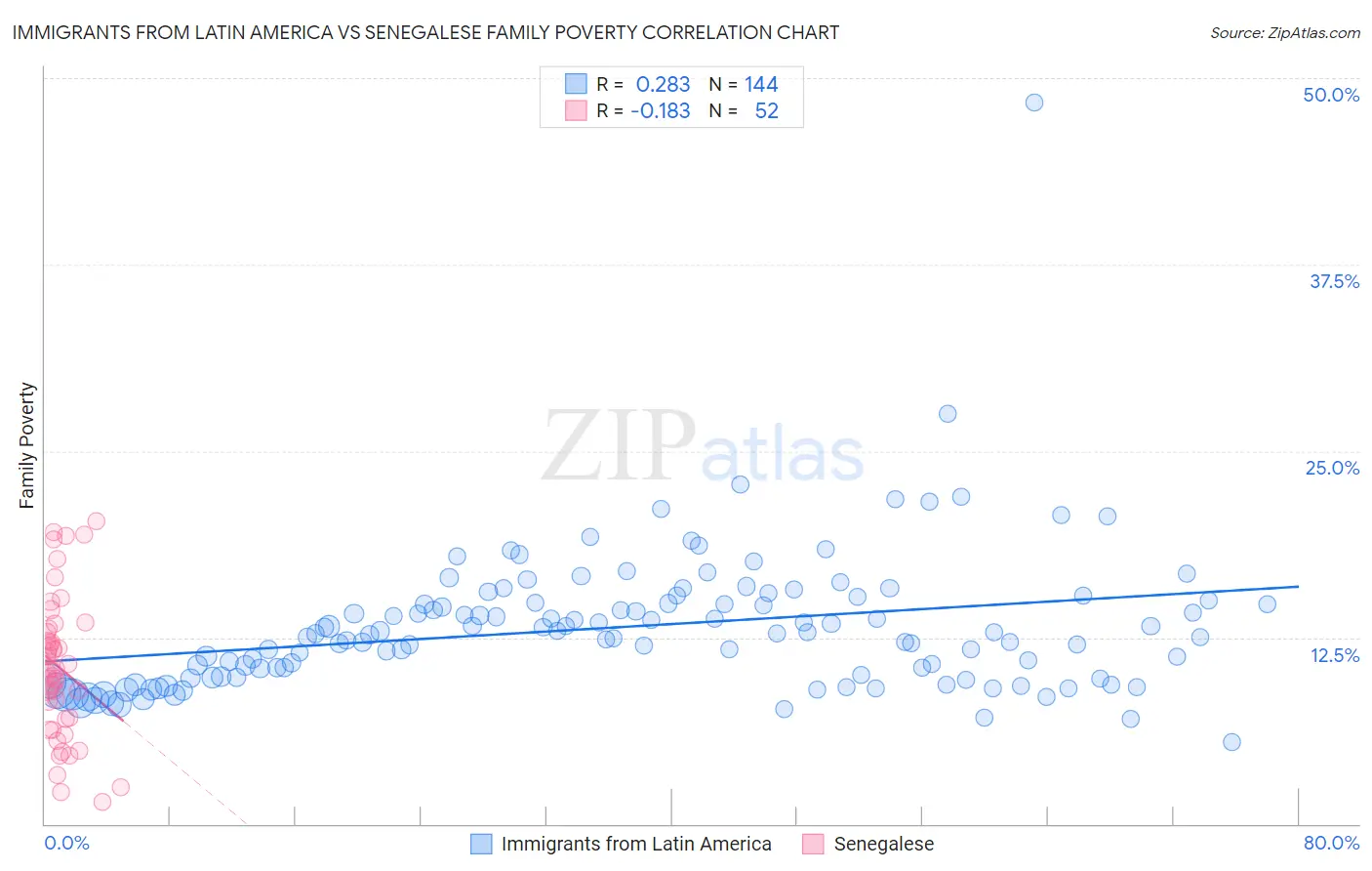 Immigrants from Latin America vs Senegalese Family Poverty