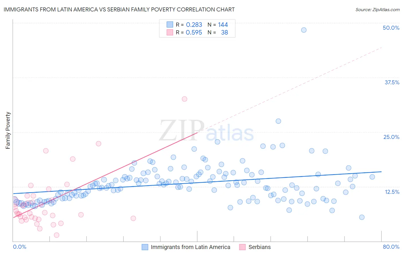 Immigrants from Latin America vs Serbian Family Poverty