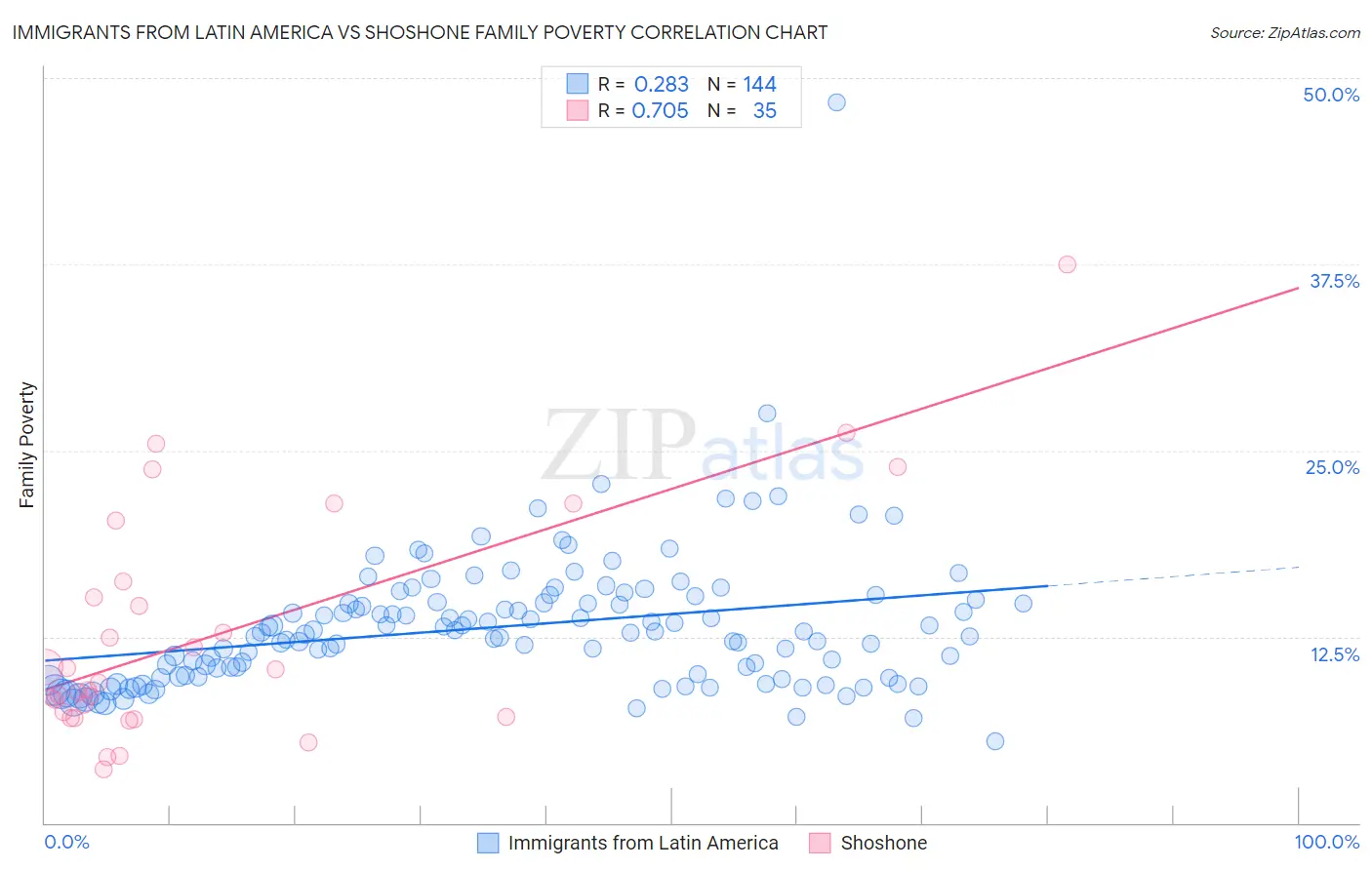 Immigrants from Latin America vs Shoshone Family Poverty