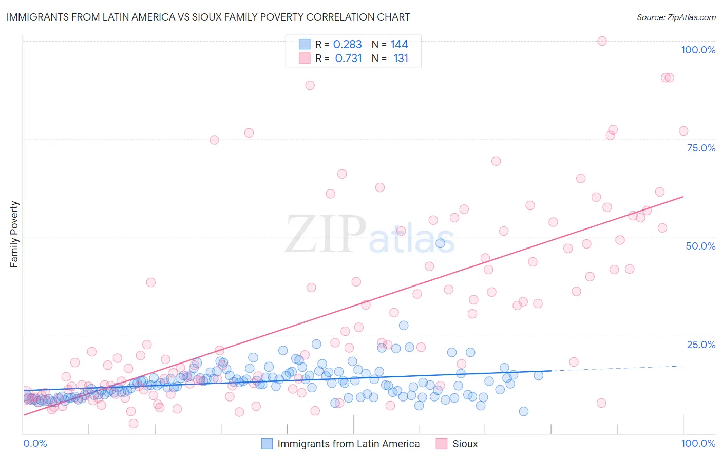 Immigrants from Latin America vs Sioux Family Poverty