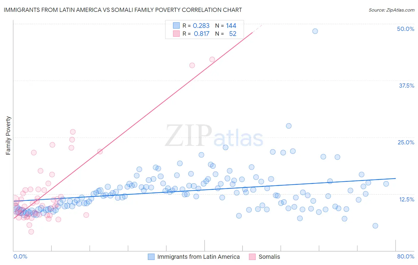 Immigrants from Latin America vs Somali Family Poverty