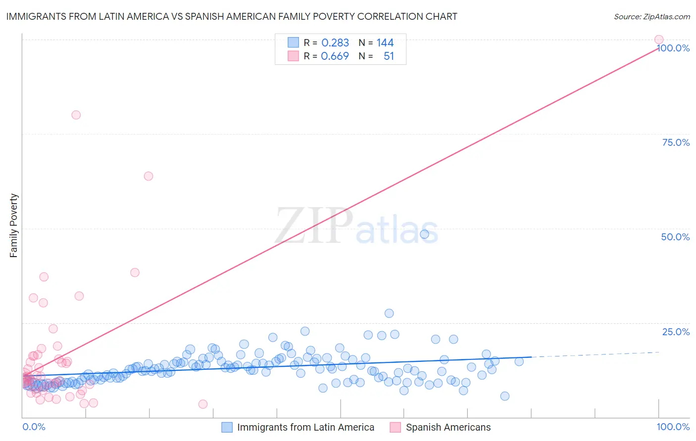 Immigrants from Latin America vs Spanish American Family Poverty