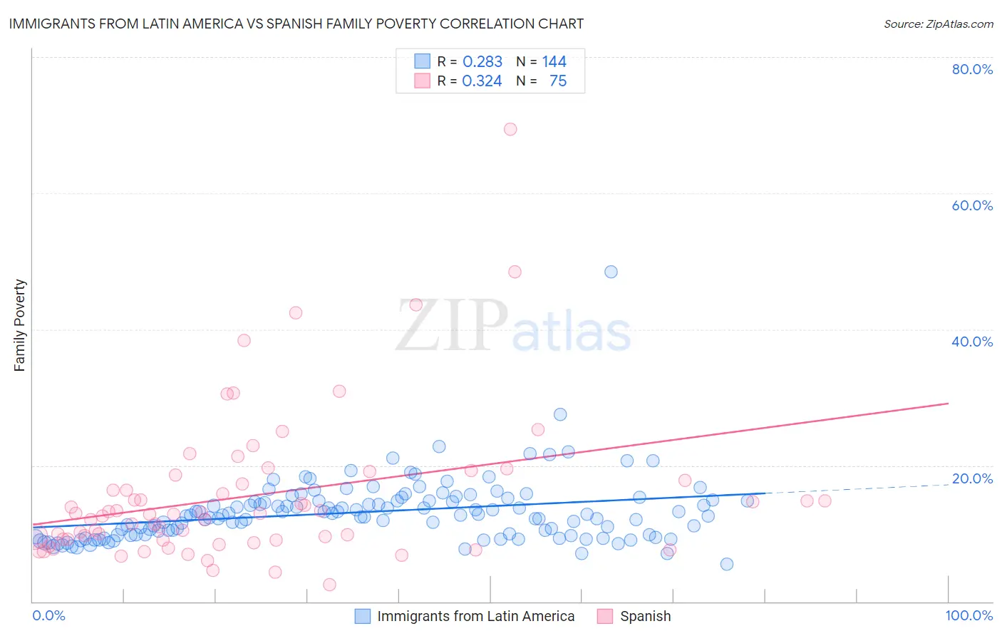 Immigrants from Latin America vs Spanish Family Poverty