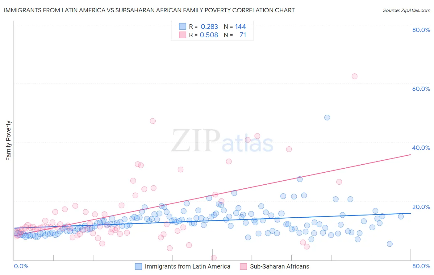 Immigrants from Latin America vs Subsaharan African Family Poverty