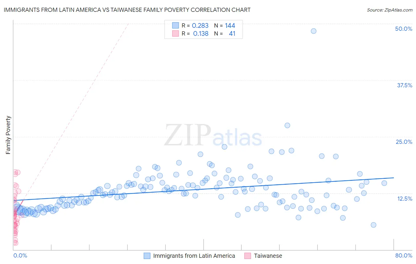 Immigrants from Latin America vs Taiwanese Family Poverty