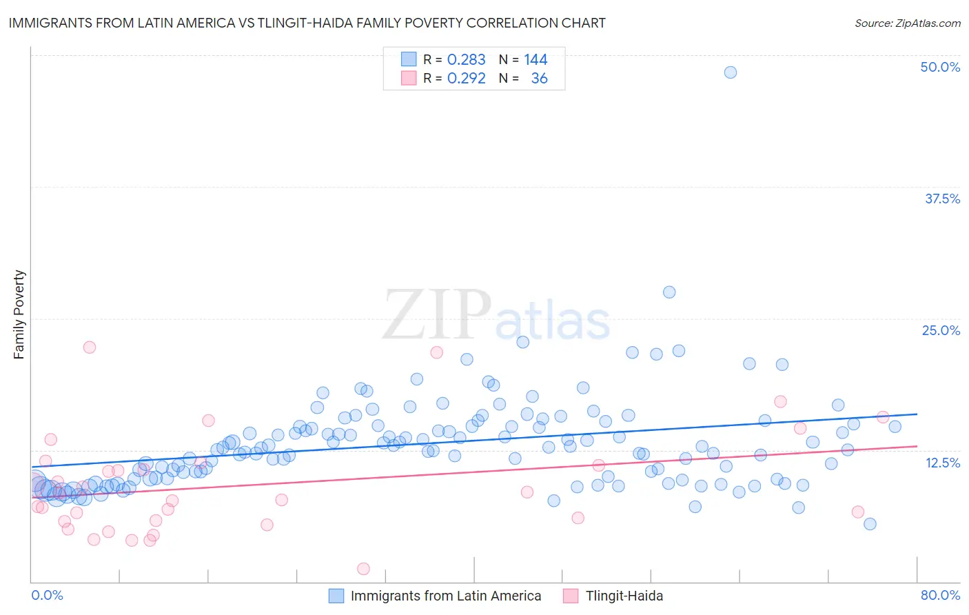 Immigrants from Latin America vs Tlingit-Haida Family Poverty