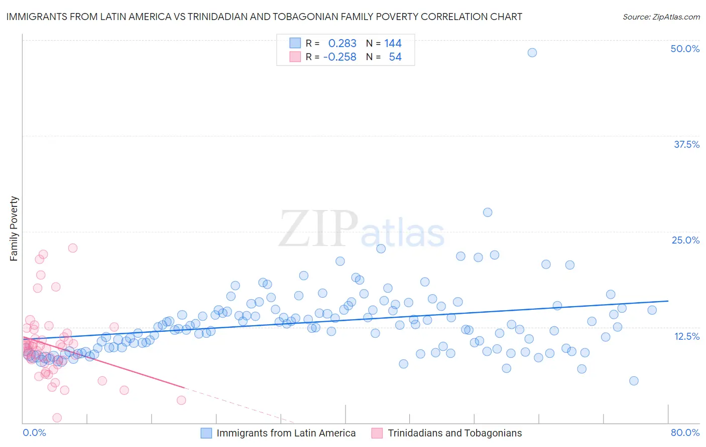 Immigrants from Latin America vs Trinidadian and Tobagonian Family Poverty