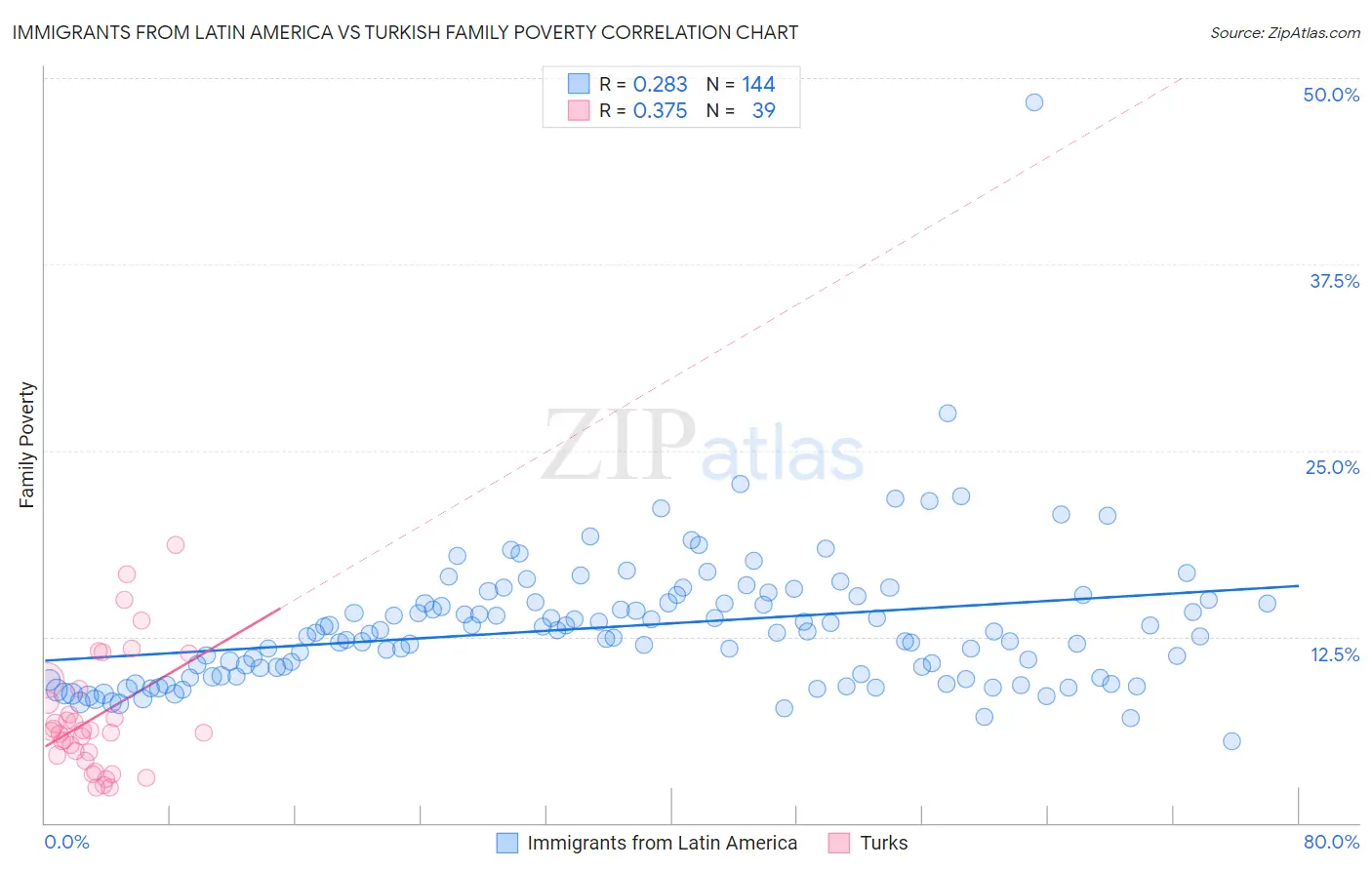 Immigrants from Latin America vs Turkish Family Poverty